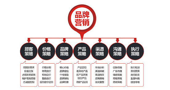 怎樣進行品牌營銷策劃